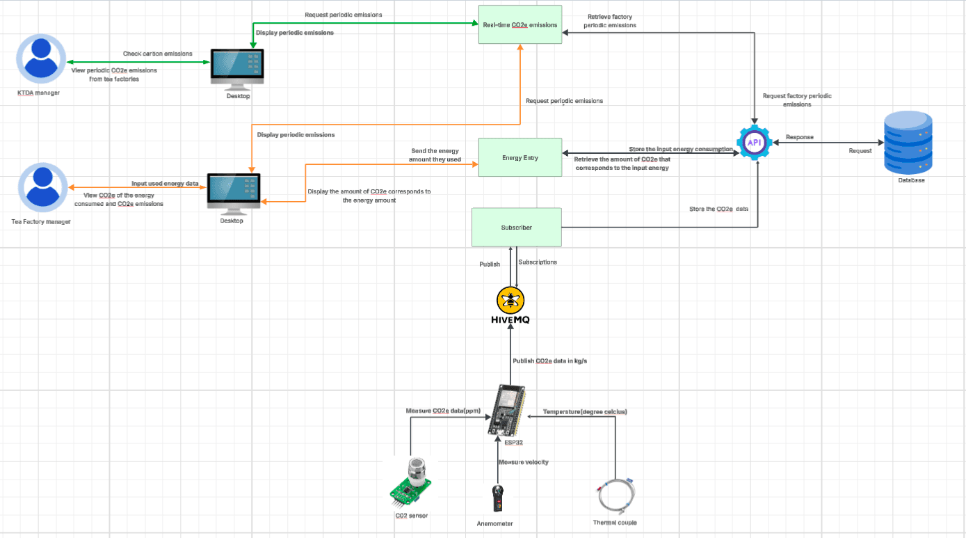 System Architecture Diagram